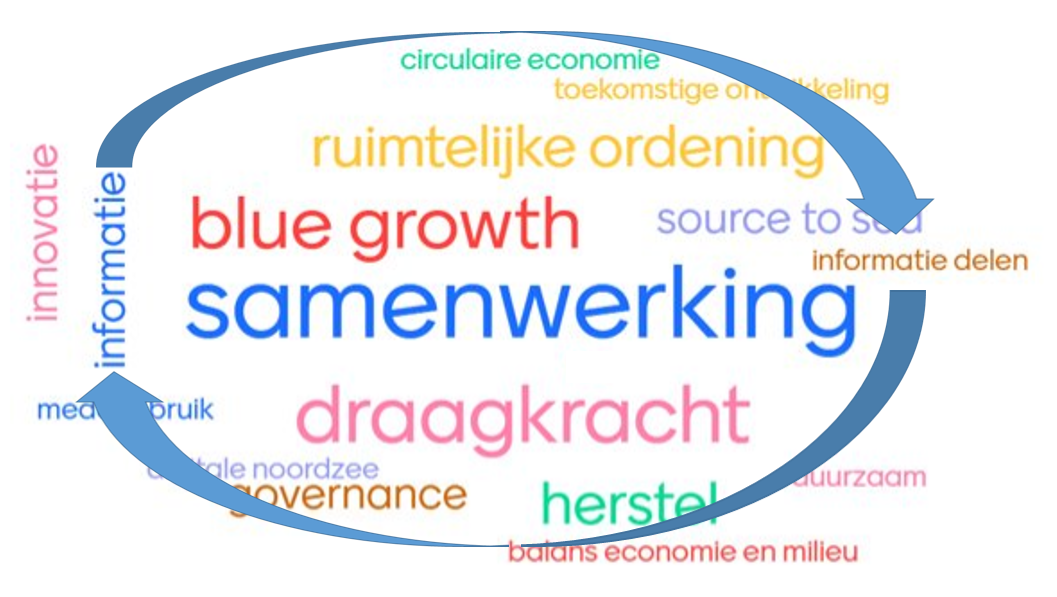 Wordcloud IHM-sessie Informatiestromen in Kaart Noordzeedagen 2021
