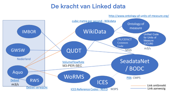 Voorbeeld van de kracht van Linked data